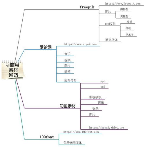 今天來給大家推薦4個(gè)可商用的素材網(wǎng)站,包含了絕大部分種類的素材.