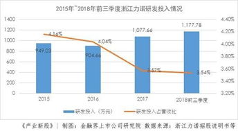 產(chǎn)業(yè)新股 浙江力諾 研發(fā)投入中等高端控制閥市場是希望還是奢望