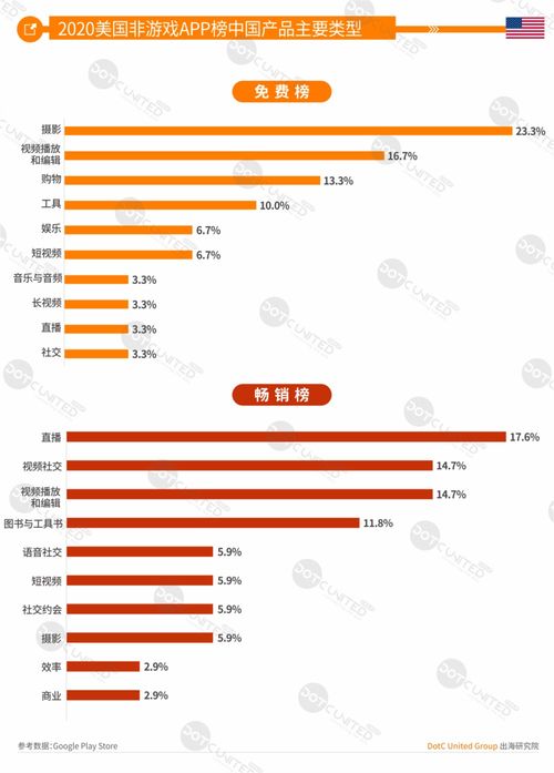 2020全球app市場洞察 美國篇